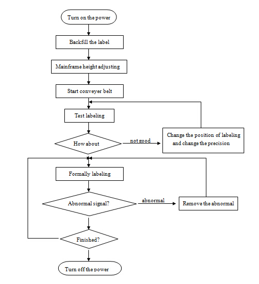ម៉ាស៊ីនដាក់ស្លាកផ្ទៃលើរាបស្មើស្វ័យប្រវតិ្តស្វ័យប្រវត្តិដែកស៊ីអ៊ីម ៣០ អេសអេសអេស ៣០៤